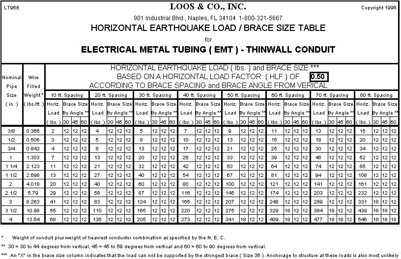 Example Load Table